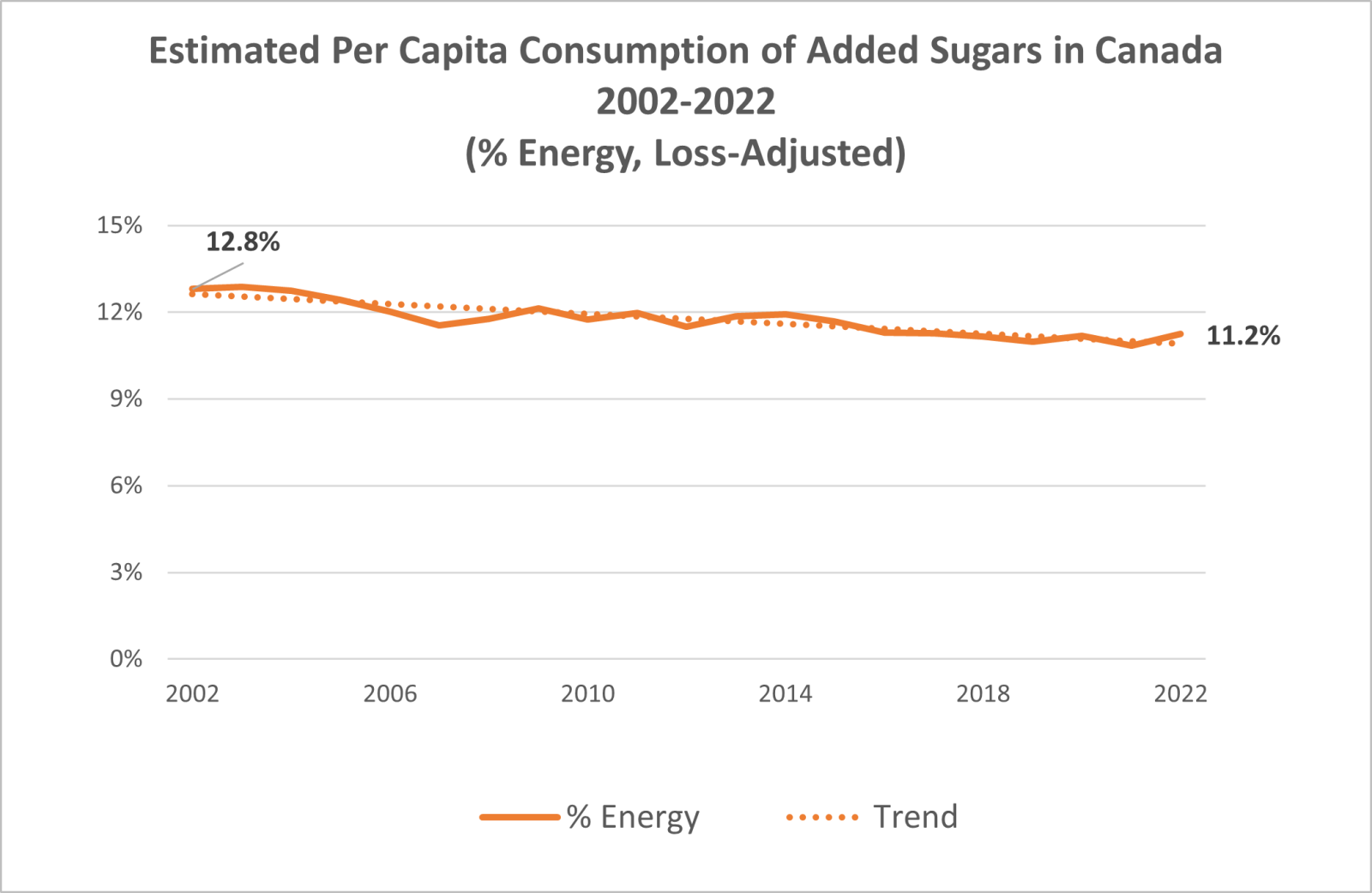 Consumption Of Sugars In Canada The Canadian Sugar Institute